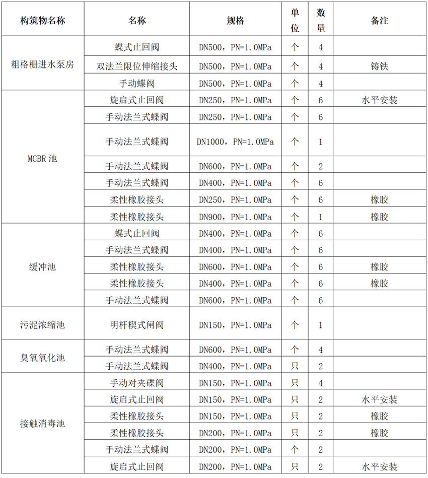 阀门货物需求说明（蝶阀、止回阀、闸阀）(图1)